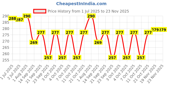 flipkart.com nirmatsaray 3 Fold Blossom Magic Compact Umbrella Triple Folding Anti-uv Dome Parasol Umbrella nirmatsaray Price History Graph from 1 Jul 2025 to 22 Nov 2025