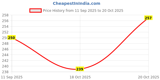 flipkart.com nirmatsaray 3 Fold Changing Secret Blossoms Stylish Windproof with Water Magic Print Umbrella nirmatsaray Price History Graph from 11 Sep 2025 to 18 Oct 2025