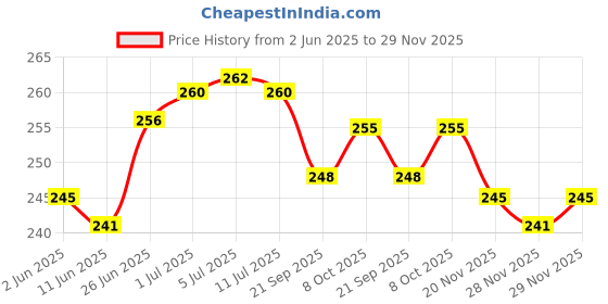 flipkart.com nirmatsaray 3 Fold Travel Compact Umbrella for Men And Women use in Rain And Sunlight Umbrella nirmatsaray Price History Graph from 2 Jun 2025 to 29 Nov 2025