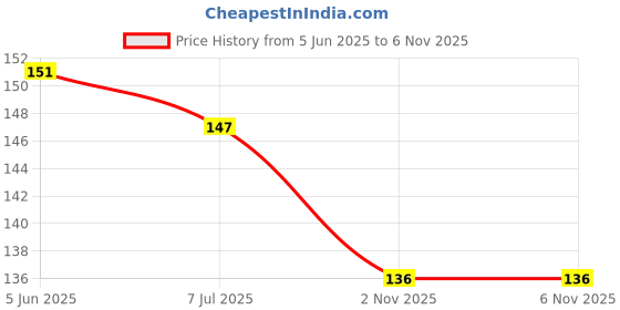 flipkart.com nirmatsaray 4PCS Silver Ring Size Adjuster, Tightener for Loose Rings Ring Guards Spiral Silicone Ring nirmatsaray Price History Graph from 5 Jun 2025 to 5 Nov 2025