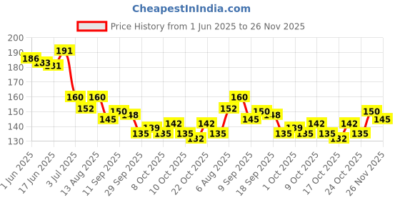 flipkart.com nirmatsaray 600 Pcs double eyelid tape invisible waterproof, eyelid tape for hooded eyes nirmatsaray Price History Graph from 1 Jun 2025 to 26 Nov 2025