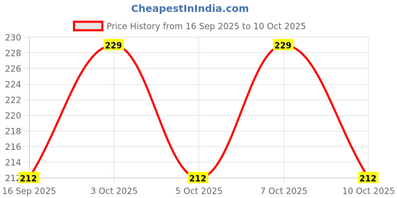 flipkart.com nirmatsaray Activated Carbon Faucet Water Filters Universal Home Kitchen Multilayer Faucet Tap Mount Water Filter nirmatsaray Price History Graph from 16 Sep 2025 to 10 Oct 2025