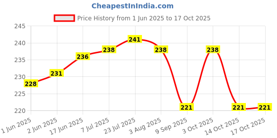 flipkart.com nirmatsaray Ampule Cutter with 5 Replaceable Grinding Wheels, Ampoule Cutter for Doctors Glass Bottle Cutter, Ampule Breaker, Suitable for Home Daily or Medical Use Bottle Opener nirmatsaray Price History Graph from 1 Jun 2025 to 16 Oct 2025