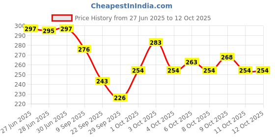 flipkart.com nirmatsaray Belt Arch Support for Flat Feet Correction Sleeve with Cushion For Men & Women nirmatsaray Price History Graph from 27 Jun 2025 to 12 Oct 2025