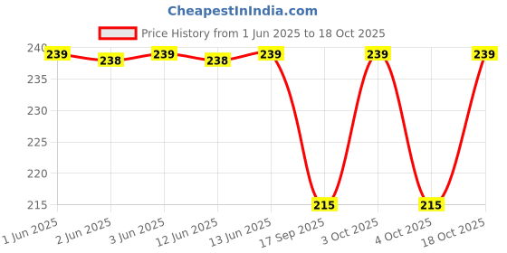 flipkart.com NIRMATSARAY Bucket Hat Simple Summer Cap Packable Reversible Sun Hat for Women, Men Price History Graph from 1 Jun 2025 to 4 Oct 2025