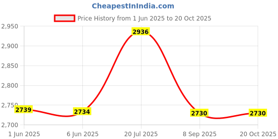 flipkart.com nirmatsaray car air purifier and real HEPA Harmful Particles Ideal for Car Office Bedroom Portable Car Air Purifier nirmatsaray Price History Graph from 1 Jun 2025 to 19 Oct 2025
