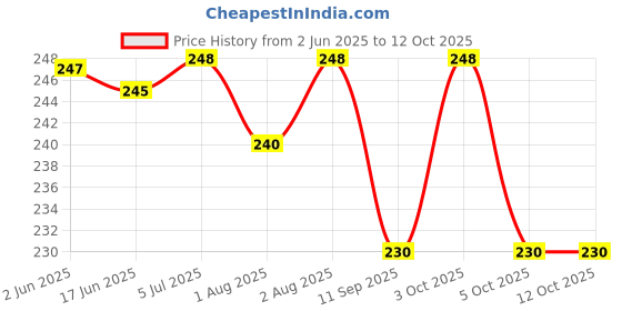 flipkart.com nirmatsaray child safety lock with key ,for Fridge,Drawers,and Child Safety Cabinet Lock nirmatsaray Price History Graph from 2 Jun 2025 to 12 Oct 2025