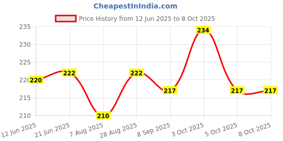 flipkart.com nirmatsaray Door Locks with Key for Baby andToddler,Lock for Cupboards,Drawers,Wardrobe nirmatsaray Price History Graph from 12 Jun 2025 to 8 Oct 2025