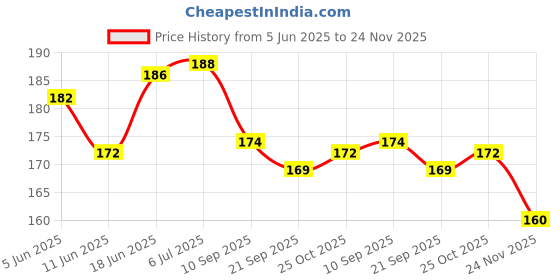 flipkart.com nirmatsaray Dream Catcher Ganesh Hanging Car Showpiece Decoration Good Vibes Positive Energy Car Dashboard tray nirmatsaray Price History Graph from 5 Jun 2025 to 24 Nov 2025