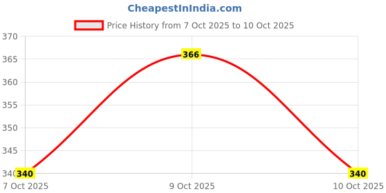 flipkart.com nirmatsaray Easy & Reusable Soft Silicone Scar Sheet Crepe Bandage nirmatsaray Price History Graph from 7 Oct 2025 to 10 Oct 2025