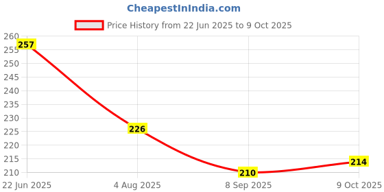 flipkart.com nirmatsaray High Cushion Insert,Heel Supporter Shoe Insole Silicone Gel Pad for women-2pair Insole nirmatsaray Price History Graph from 22 Jun 2025 to 9 Oct 2025