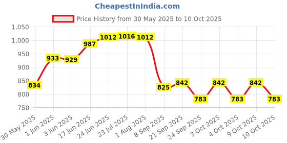flipkart.com nirmatsaray Newborns Noise Cancelling Baby Earmuffs Hearing Protection with Elastic Headband Ear Muff nirmatsaray Price History Graph from 30 May 2025 to 10 Oct 2025