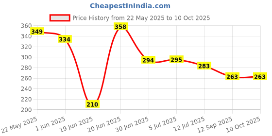 flipkart.com nirmatsaray Nylon Infants Washable 2pcs Pop-Up Food Mesh Tents, Pop-Up Mesh Food Covers Tent Umbrella Mosquito Net nirmatsaray Price History Graph from 22 May 2025 to 10 Oct 2025