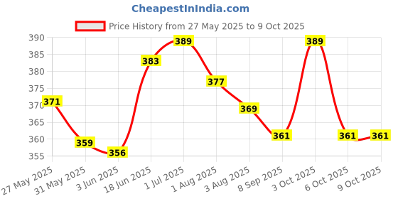 flipkart.com nirmatsaray Nylon Infants Washable 4pcs Pop-Up Food Mesh Tents, Umbrella Cover Reusable & Collapsible Mosquito Net nirmatsaray Price History Graph from 27 May 2025 to 8 Oct 2025