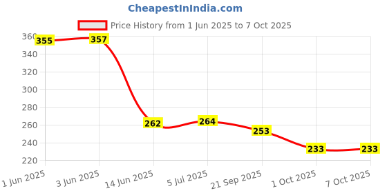 flipkart.com nirmatsaray Three Folding Umbrella Bloom Flower in Rain Water Lightweight Windproof Umbrella nirmatsaray Price History Graph from 1 Jun 2025 to 7 Oct 2025