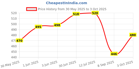 flipkart.com nirmatsaray Windshield Wiper For Fiat Punto nirmatsaray Price History Graph from 30 May 2025 to 3 Oct 2025