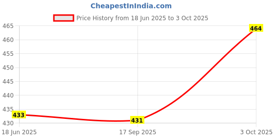 flipkart.com nirmatsaray Windshield Wiper For MAHINDRA Scorpio nirmatsaray Price History Graph from 18 Jun 2025 to 3 Oct 2025