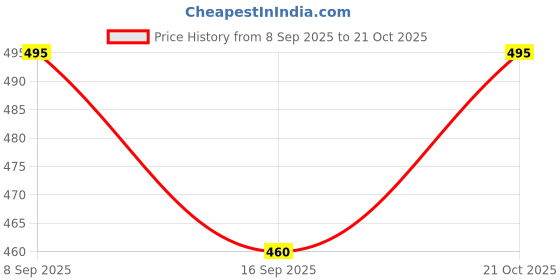 flipkart.com nirmatsaray Windshield Wiper For Skoda Fabia nirmatsaray Price History Graph from 8 Sep 2025 to 21 Oct 2025