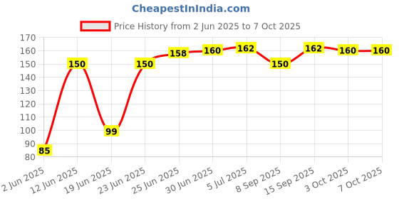 flipkart.com nirmit 3 in 1 Screen Cleaning Set for PC, Laptops, Monitors, Mobiles, LCD, LED for Computers, Gaming, Laptops, Mobiles Price History Graph from 2 Jun 2025 to 7 Oct 2025