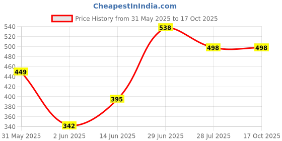 flipkart.com nirmit Colorfull and Extremely Light Weight Indoor and Outdoor Kids Play Tent nirmit Price History Graph from 31 May 2025 to 16 Oct 2025