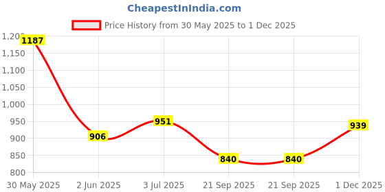 flipkart.com nirmit Colorfull Kids Play Tent House for 3-13 Year Girls and Boys Multi Color nirmit Price History Graph from 30 May 2025 to 1 Dec 2025