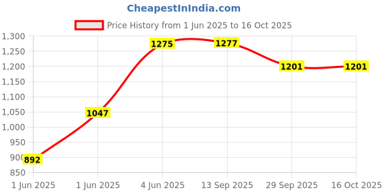 flipkart.com nirmit Home Toy For Play kids nirmit Price History Graph from 1 Jun 2025 to 16 Oct 2025