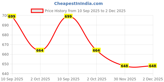 flipkart.com nirmit Kids Play Tent for 3 To 10 Years Old Kids nirmit Price History Graph from 10 Sep 2025 to 2 Dec 2025