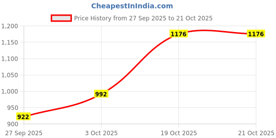 flipkart.com nirmit Kids Play Tent House for 10 Year Old Girls and Boys nirmit Price History Graph from 27 Sep 2025 to 20 Oct 2025