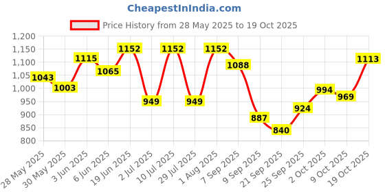 flipkart.com nirmit Kids play Tent House for 3-7 Years Old Kids Girls and Boys nirmit Price History Graph from 28 May 2025 to 19 Oct 2025
