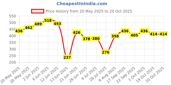 flipkart.com nirmit Kids Play Tent House School Them nirmit Price History Graph from 20 May 2025 to 20 Oct 2025