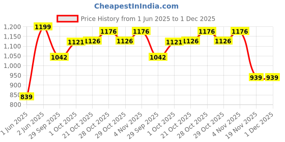 flipkart.com nirmit Kids Play Tent House Themes nirmit Price History Graph from 1 Jun 2025 to 1 Dec 2025