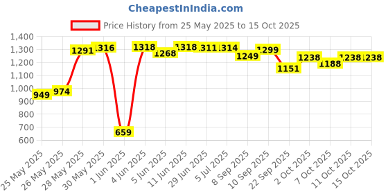 flipkart.com nirmit Play Tent House,for 3-8 Year Old Girls and Boys. nirmit Price History Graph from 25 May 2025 to 15 Oct 2025
