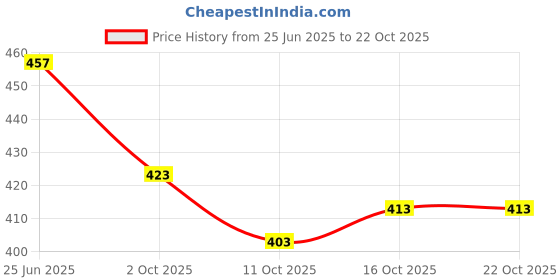 flipkart.com nirmita Round Neck Women Blouse nirmita Price History Graph from 25 Jun 2025 to 22 Oct 2025