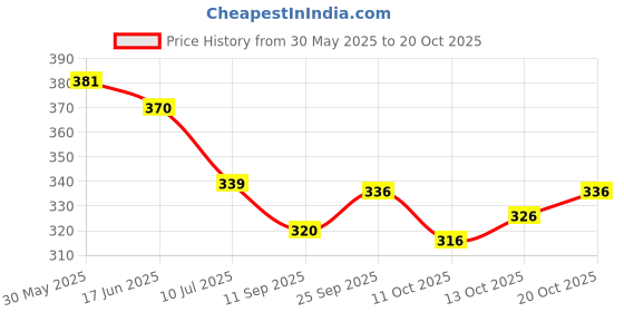 flipkart.com nirmita Sweetheart Neck Women Blouse nirmita Price History Graph from 30 May 2025 to 20 Oct 2025