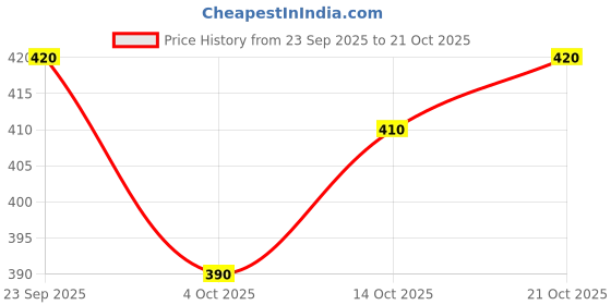 flipkart.com nirmita Sweetheart Neck Women Blouse nirmita Price History Graph from 23 Sep 2025 to 21 Oct 2025