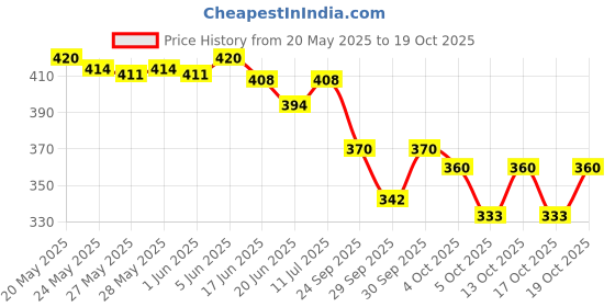 flipkart.com nirmita V-Neck Women Blouse nirmita Price History Graph from 20 May 2025 to 19 Oct 2025