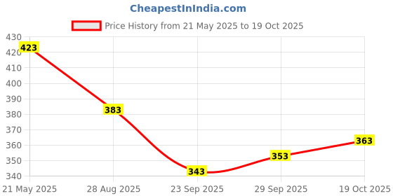 flipkart.com nirmita V-Neck Women Blouse nirmita Price History Graph from 21 May 2025 to 19 Oct 2025