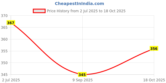 flipkart.com nirmita V-Neck Women Blouse nirmita Price History Graph from 2 Jul 2025 to 18 Oct 2025
