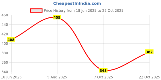 flipkart.com nirmita V-Neck Women Blouse nirmita Price History Graph from 18 Jun 2025 to 22 Oct 2025