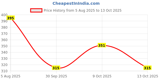 flipkart.com nirmita V-Neck Women Blouse nirmita Price History Graph from 5 Aug 2025 to 13 Oct 2025