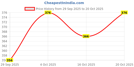 flipkart.com nirmita V-Neck Women Blouse nirmita Price History Graph from 29 Sep 2025 to 20 Oct 2025