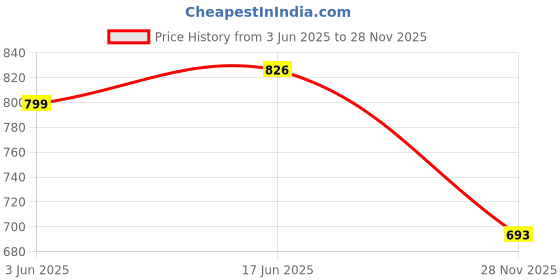 flipkart.com nirmohifashion Solid/Plain Bollywood Satin, Pure Silk Saree nirmohifashion Price History Graph from 3 Jun 2025 to 28 Nov 2025