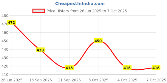 flipkart.com nirmuk Explore India Foam learning game for kids, Puzzle Map of India (24 Pieces) nirmuk Price History Graph from 26 Jun 2025 to 7 Oct 2025