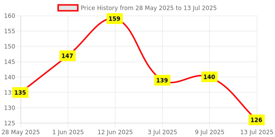 flipkart.com Nirmuk Virat Kohli Printed Mousepads for Laptops & Computers, Mousepad Virat 136 Mousepad Price History Graph from 28 May 2025 to 13 Jul 2025