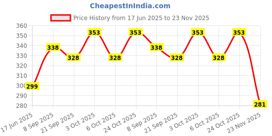 flipkart.com niro Nylon Volleyball net (Black,Pack of 1) Volleyball Net niro Price History Graph from 17 Jun 2025 to 23 Nov 2025