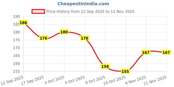 flipkart.com deluxe Nirodh 70 Pcs| Secret Delivery| Lubricated Condom deluxe Price History Graph from 12 Sep 2025 to 11 Nov 2025