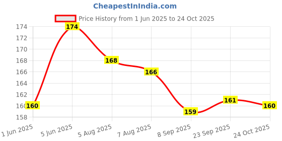 flipkart.com nirodsh Herbal Steam mixture (100g) (Pack of 1) Smoking Cessations nirodsh Price History Graph from 1 Jun 2025 to 24 Oct 2025