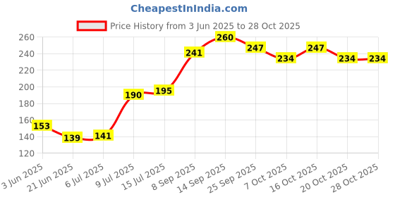 flipkart.com unjha Nirog Churna 90g pack of 2 Powder unjha Price History Graph from 3 Jun 2025 to 28 Oct 2025
