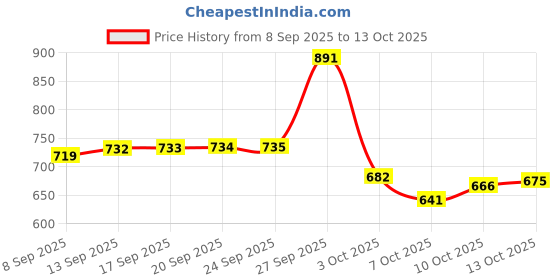 flipkart.com nirogi jeevan Premium Heavy Duty 18"(45cm) Foldable Mild Rack Shelves Bracket For Shelf/Table 2.5 Shelf Bracket nirogi jeevan Price History Graph from 8 Sep 2025 to 12 Oct 2025