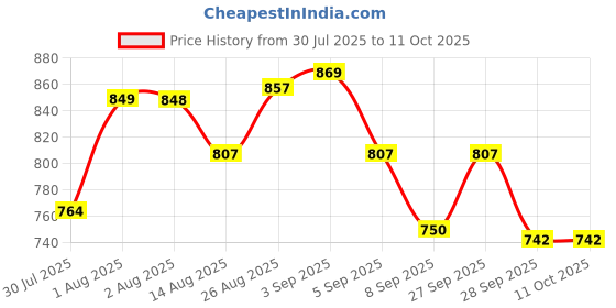 flipkart.com nirosha Pickle Ball Racket Pickleball Ball nirosha Price History Graph from 30 Jul 2025 to 10 Oct 2025